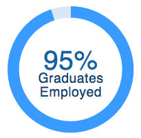 90% of recent graduates are employed or pursuing advanced degrees.